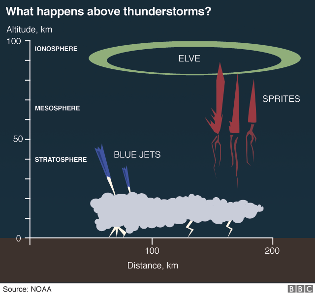 Diagram showing that blue jets occur below 50km altitude, sprites occur between 40km and 90km altitude and elves occur at approx 95km altitude