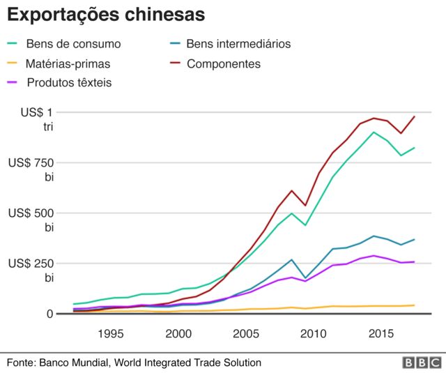 Gráfico mostra crescimento das exportações chinesas nos últimos anos