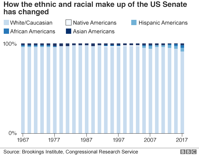 Chart showing the ethnic and racial make up of the senate since 1967. There has been a slight increase in the number of senators from a minority background but the majority are white.
