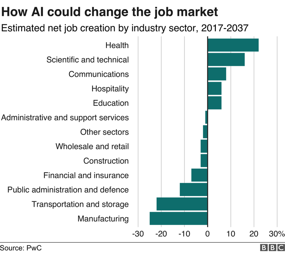 AI will create as many jobs as it displaces - report - BBC News 2018