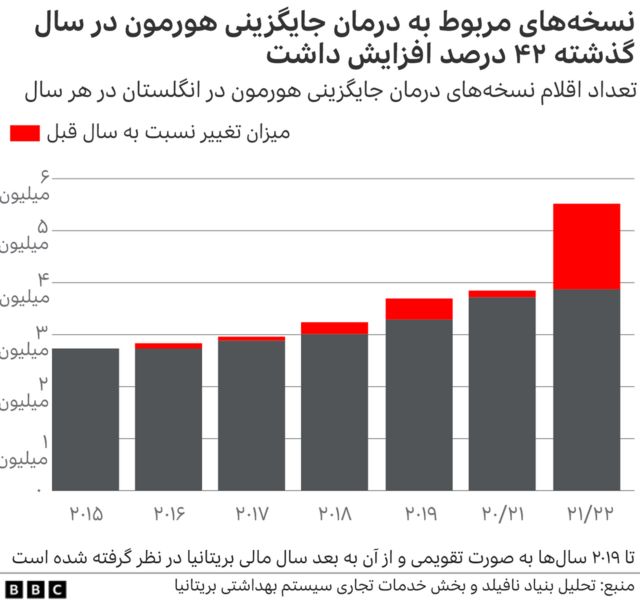 نمودار مربوط به درمان یائسگی