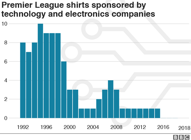 Chart showing numbers of electronics and technology companies sponsoring shirts in the Premier League