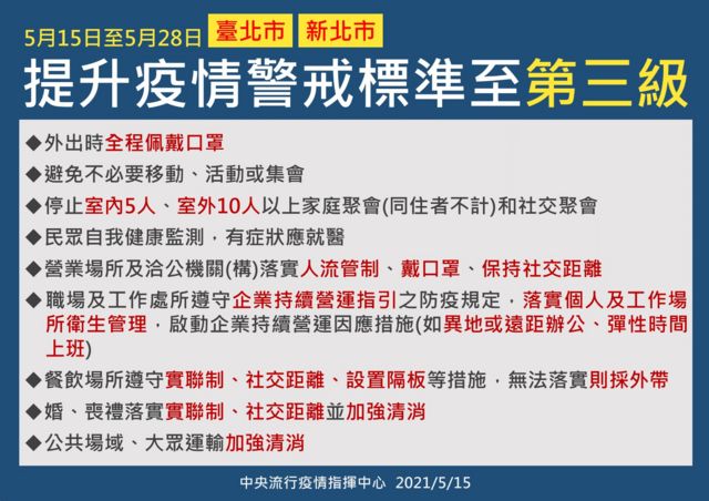台湾新冠疫情:本地单日确诊急升至180,新北台北三级警戒,当局声言以“更大更强”措施应对 台湾新冠疫情:本地单日确诊急升至180,新北台北三级警戒,当局声言以“更大更强”措施应对