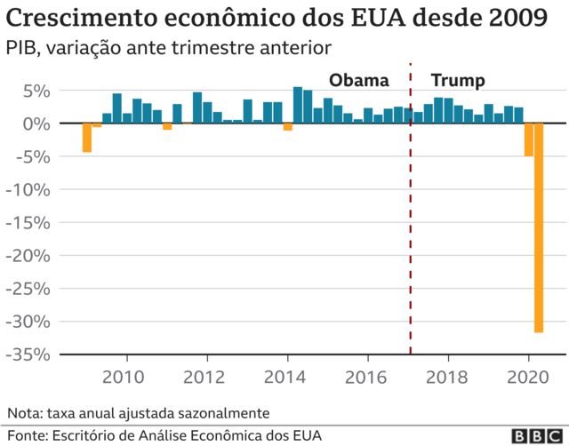 Crescimento do PIB dos Estados Unidos – variação real trimestral