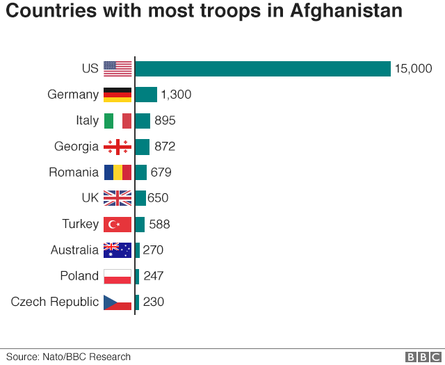 Chart showing which countries currently have the highest number of troops in Afghanistan