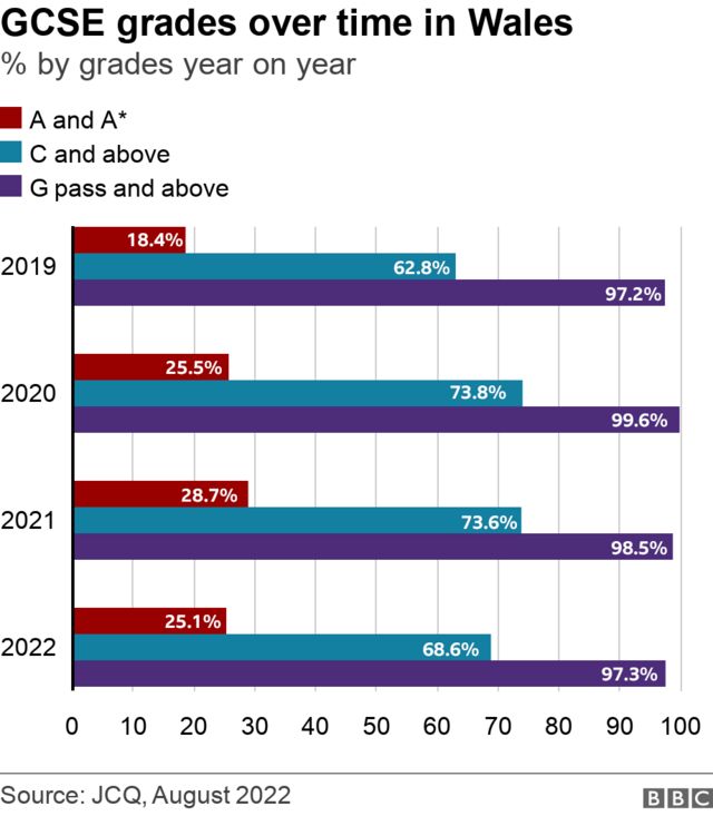 GCSEs and A-level exams in 2022 will be graded more generously - BBC News