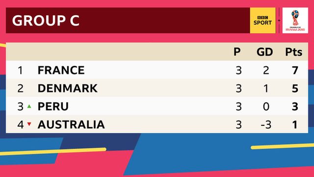 Group C: 1st France, 2nd Denmark, 3rd Peru, 4th Australia