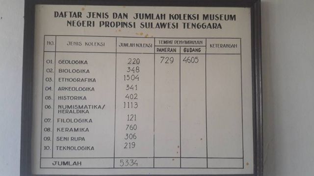 Museum Sulawesi Tenggara
