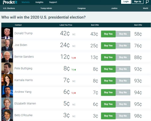 政治投注網站PredictIt"誰會贏得2020年總統大選"的概率排位上,楊安澤排名第六位。