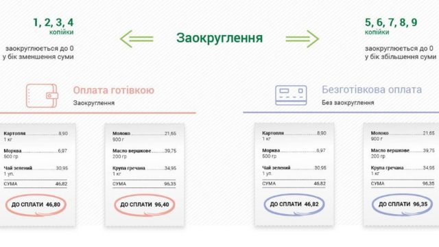 заокруглення
