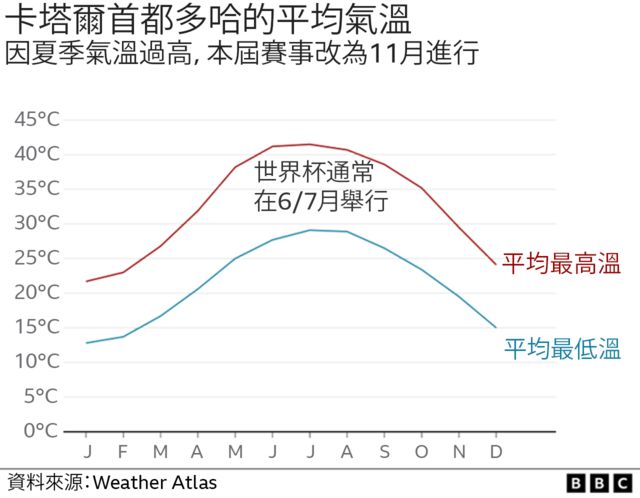 多哈的平均气温