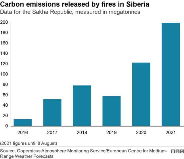 Charts showing carbon emissions from fires in Siberia rising