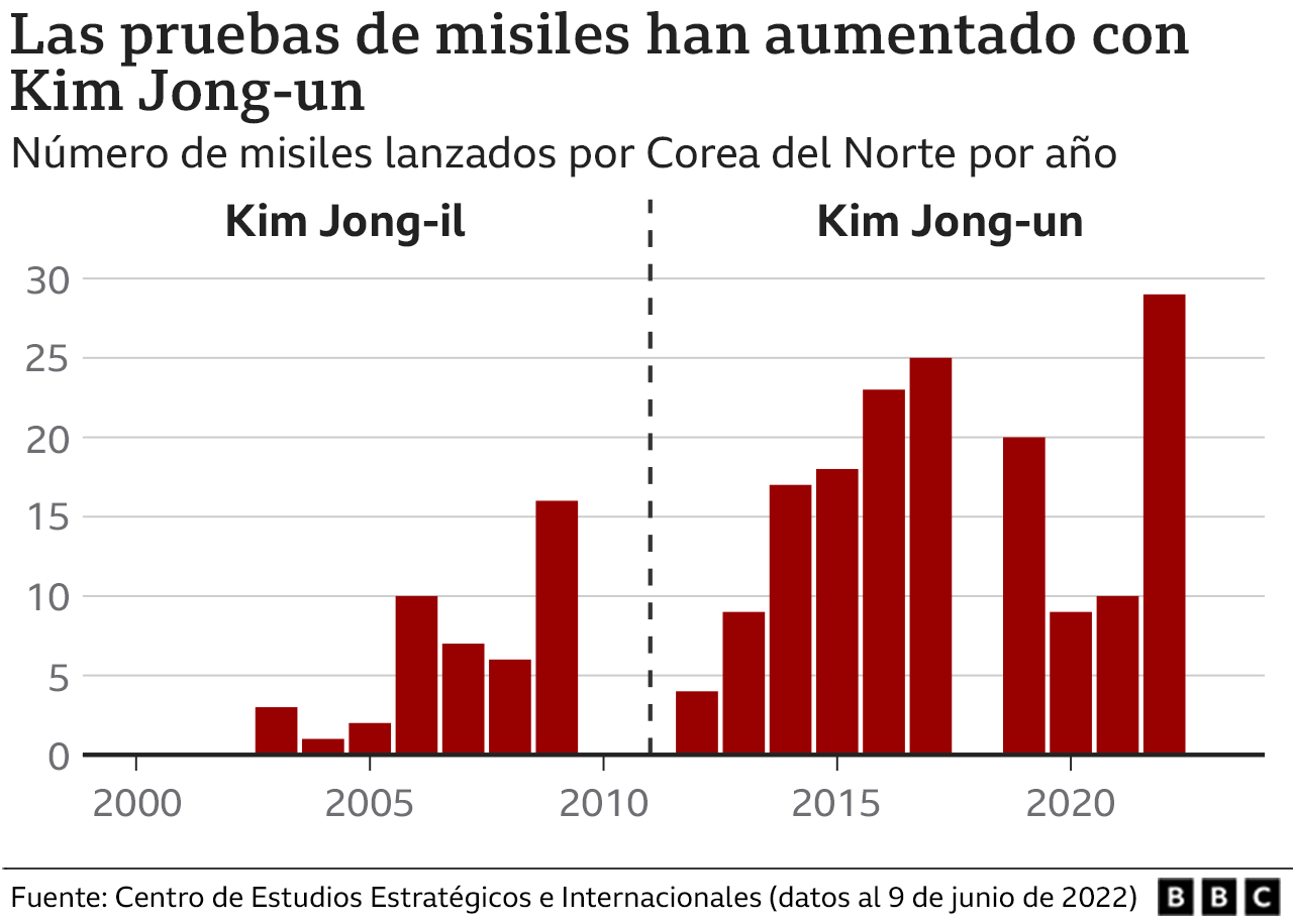 Gráfico en el que se muestra las pruebas armamentísiticas hechas a lo largo de los años por Kim Jong-il y Kim Jong-un