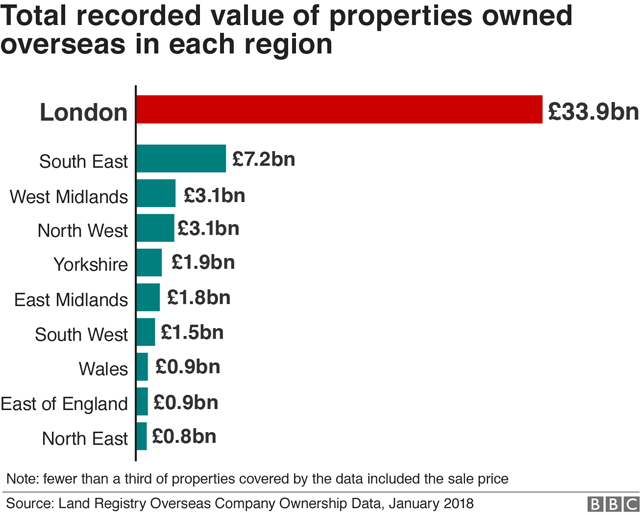 Regional breakdown of properties owned overseas