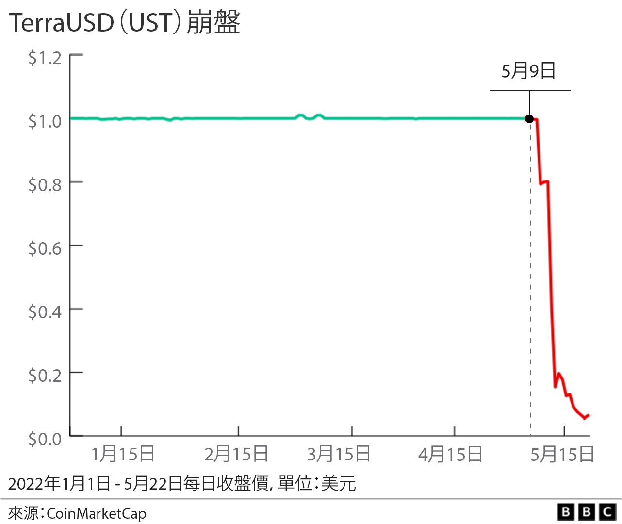 韩国 Terra 双币暴跌百余美元 价值“归零”之后(photo:BBC)