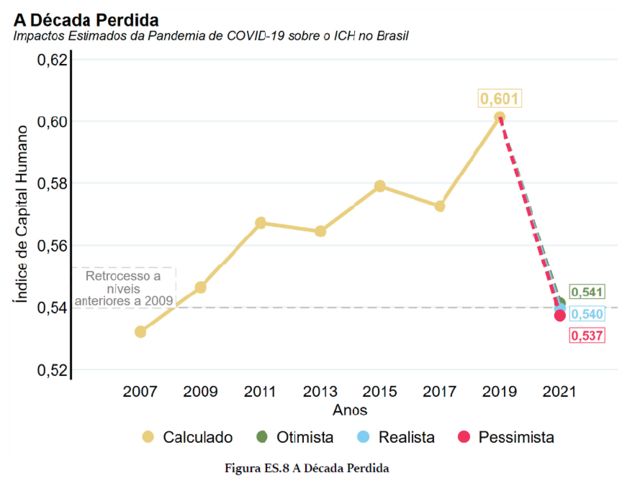 Graph shows impact of the pandemic on Brazil's ICH