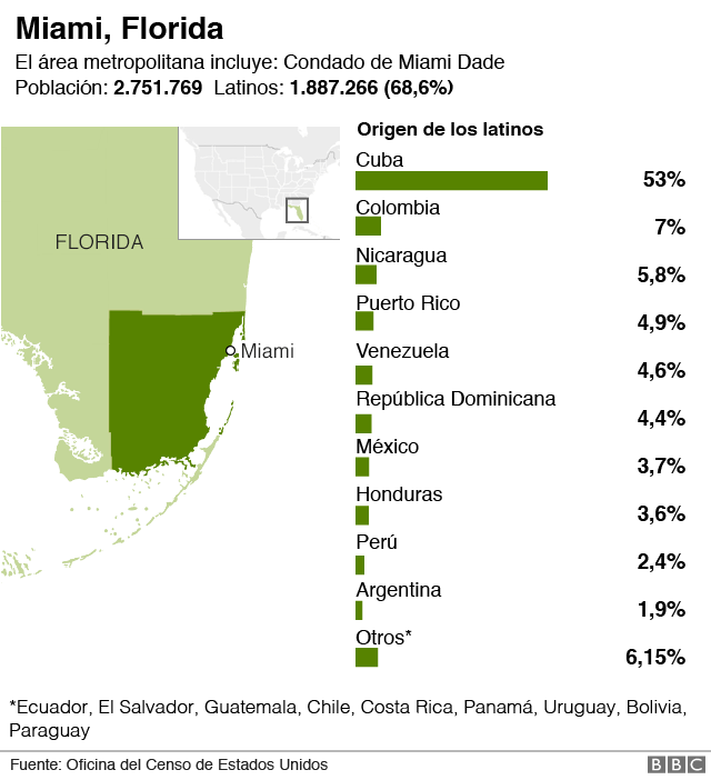 ¿Cuántos hispanos viven en Miami