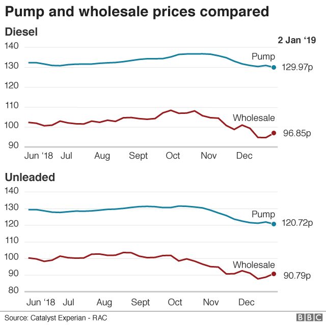 fuel price chart