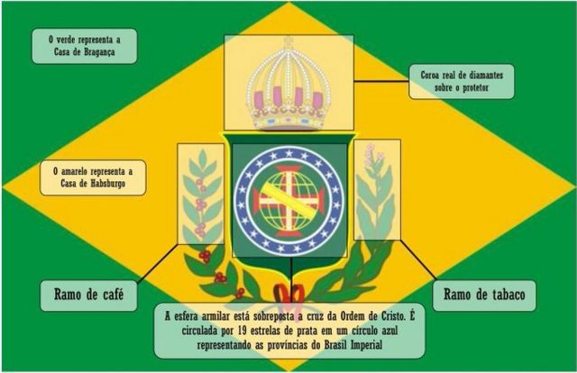 Significado da bandeira do Brasil Império