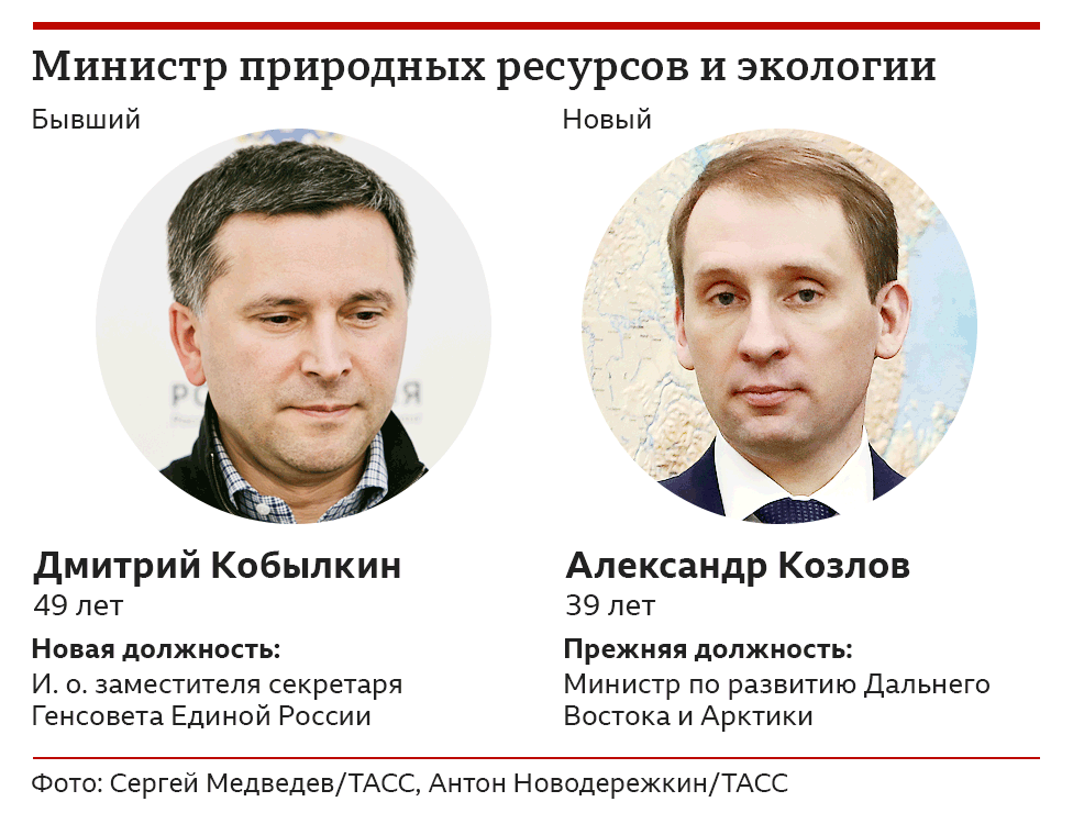 Кобылкин и Козлов