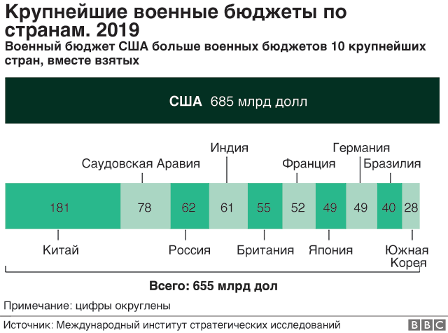 Во сколько обошлась США война в Афганистане? Графики - BBC News Русская ...