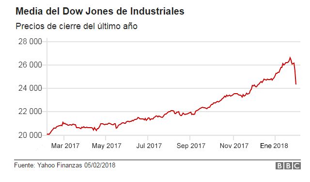 Gráfico de Dow Jones