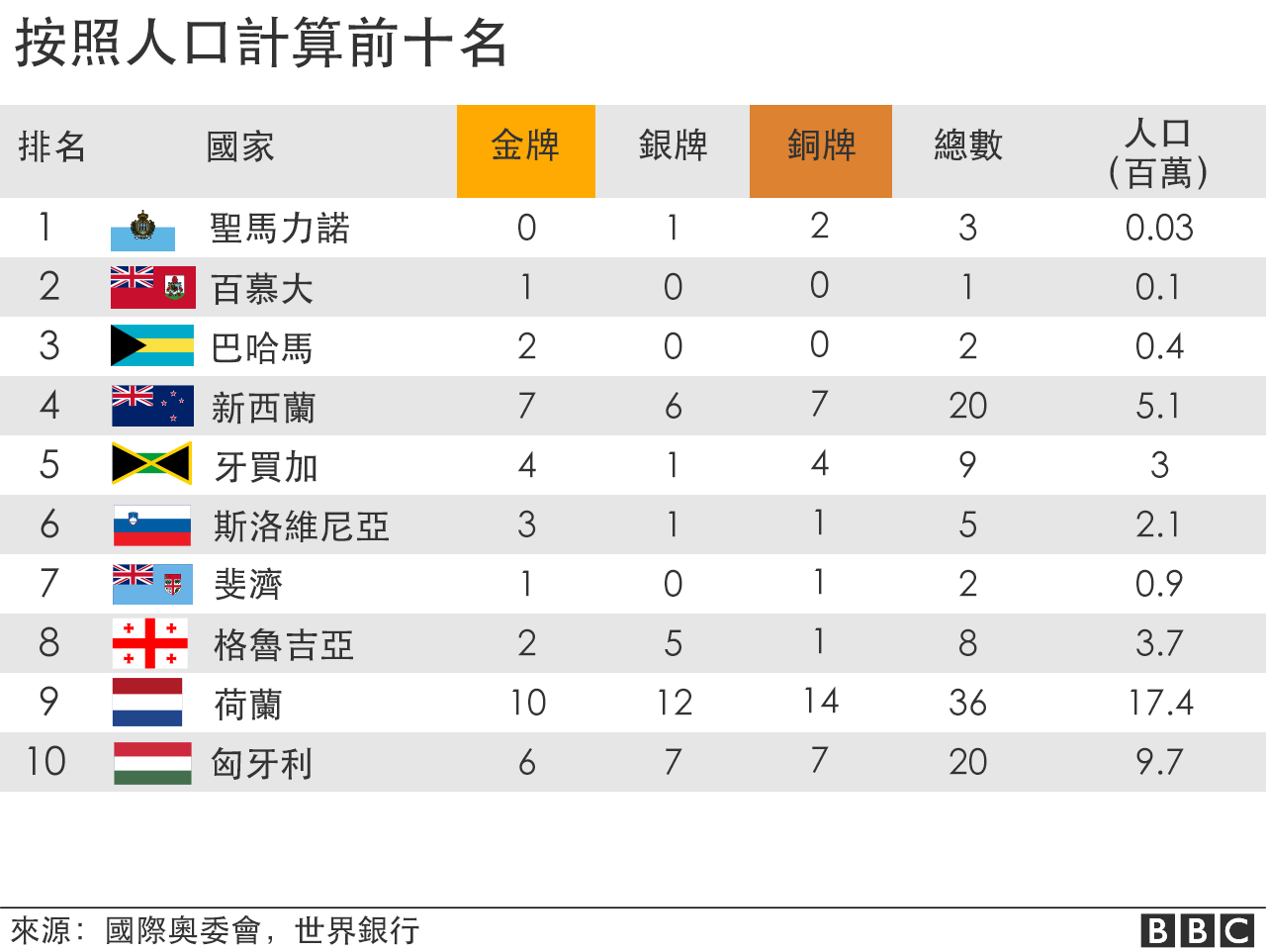 Calculate medal ranking according to population