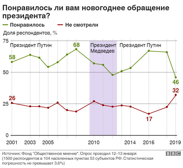 Новогоднее Обращение 2005