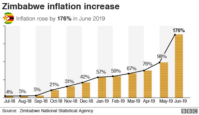 Zimbabwe inflation increase