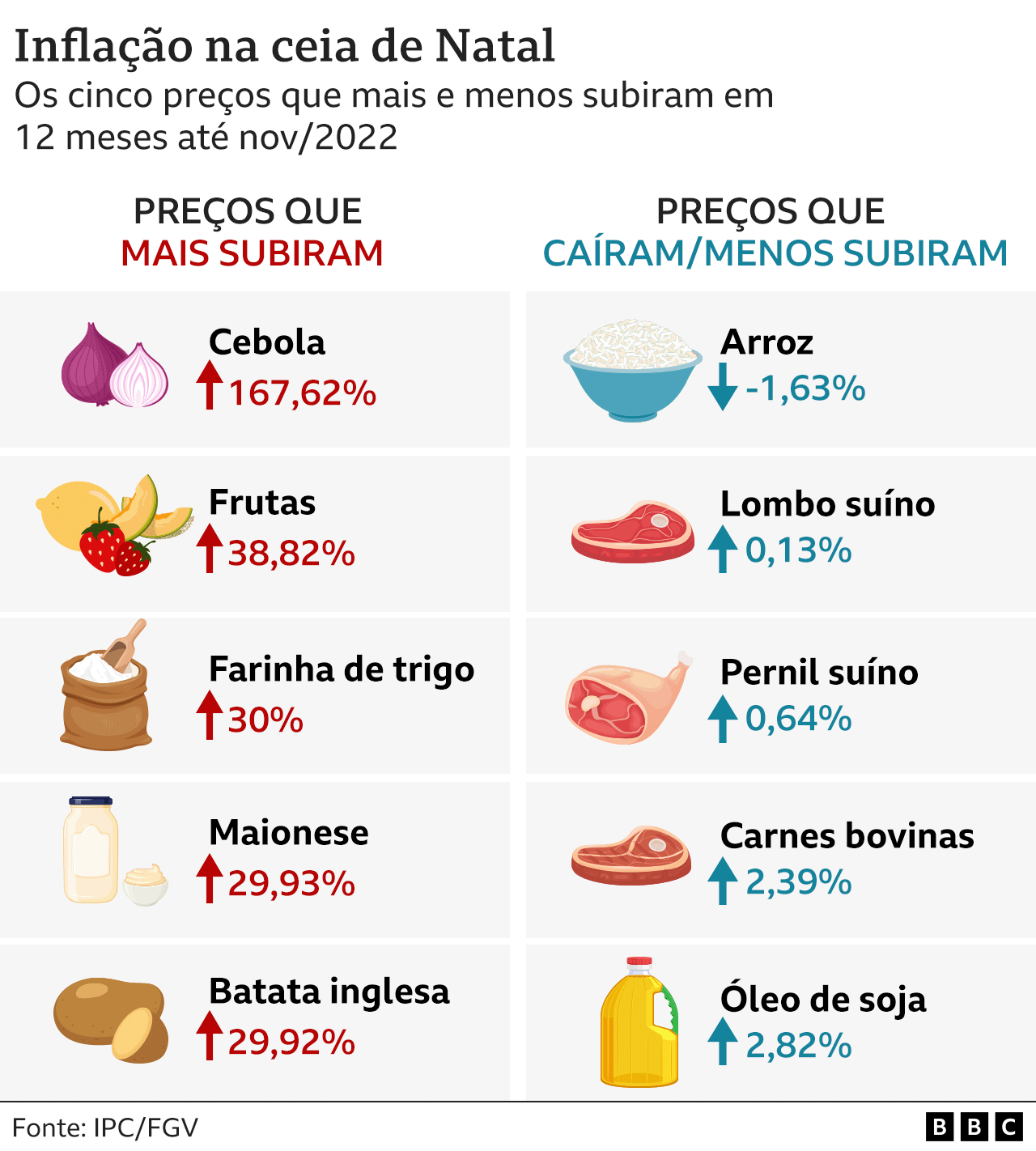 infographic shows the products that had the highest price increase (Onion, Fruits, Wheat flour, Mayonnaise, Potatoes) and the lowest (Rice, Pork loin, Pork shank, Beef, Soybean oil)
