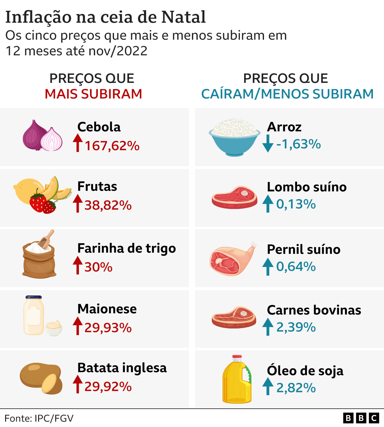 infográfico mostra os produtos que tiveram maior aumento de preço (Cebola, Frutas, Farinha de trigo, Maionese, Batata inglesa) e menor (Arroz, Lombo suíno, Pernil suíno, Carnes bovinas, Óleo de soja)