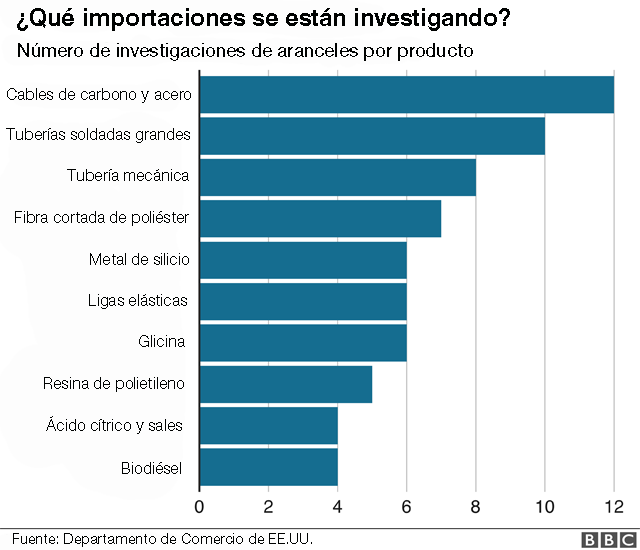 Productos afectados por las investigaciones de aranceles