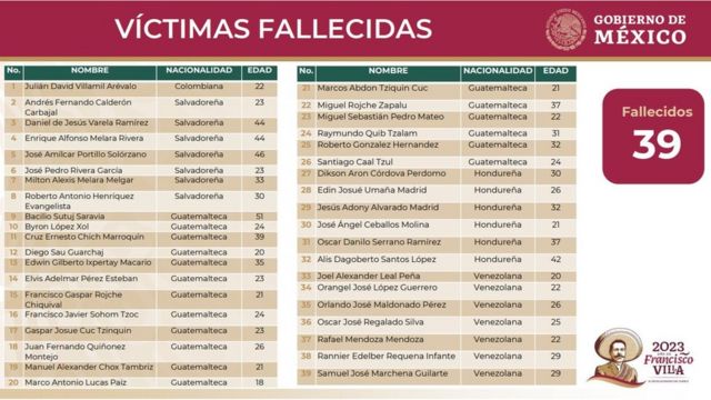 Lista de los migrantes fallecidos