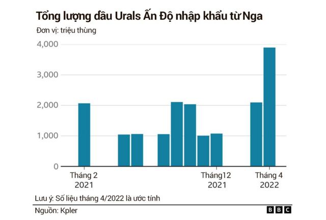 Tổng lượng nhập khẩu dầu Urals từ Nga của Ấn Độ từ tháng 2/2021 đến tháng 4/2022