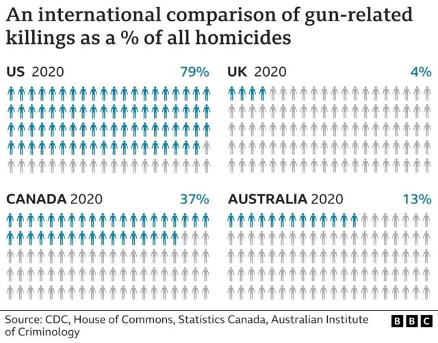 Bảng so sánh các vụ giết người liên quan đến súng ở một số nước tính theo % của tất cả các vụ giết chóc