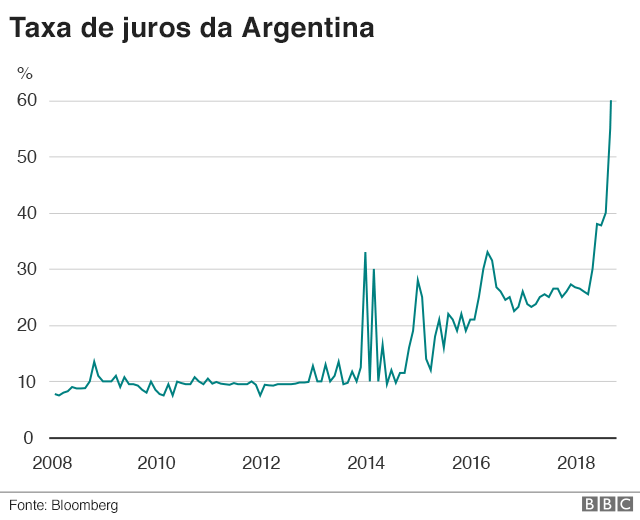 Gráfico - Taxa de juros da Argentina