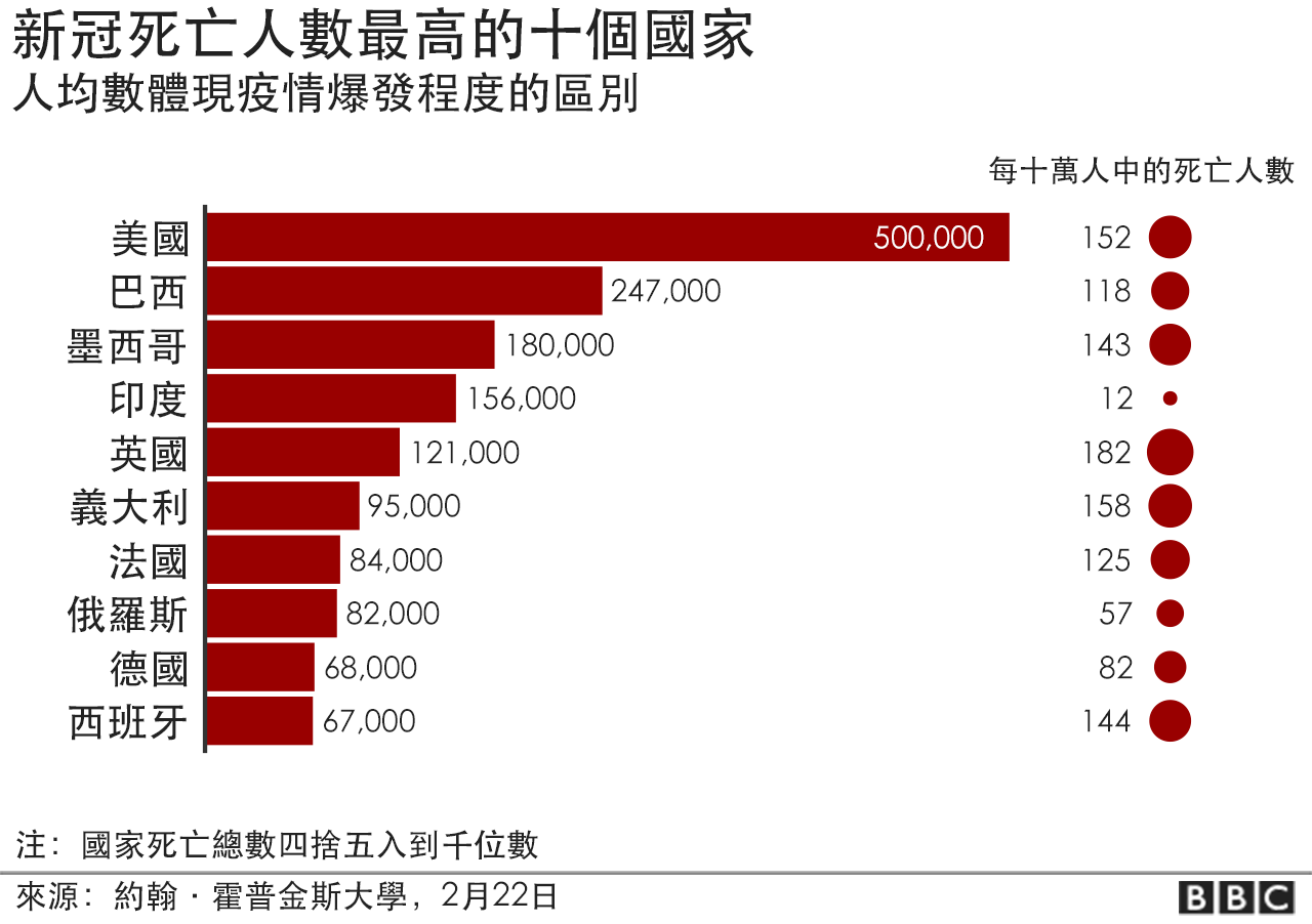 新冠疫情：美國死亡人數突破五十萬 五張圖解析「哀傷里程碑」 Bbc News 中文 4993