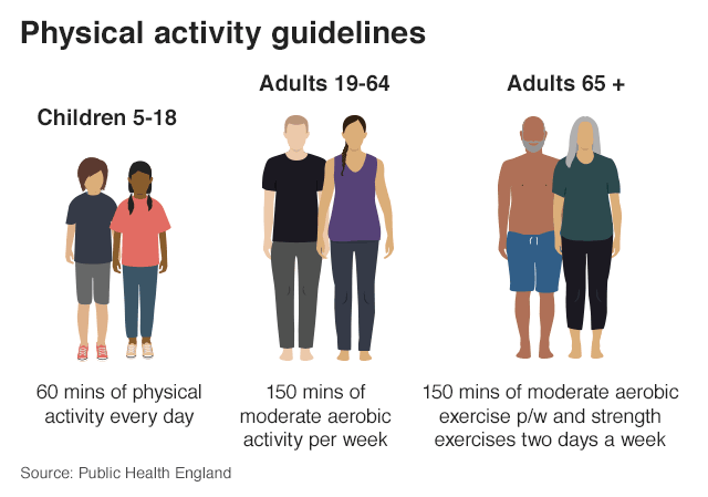 Graphic: Physical activity guidelines. Children 5-18 should have 60 mins of physical activity every day, Adults 19-64 should have 150 mins of moderate aerobic exercise per week, Adults 65+ should have 150 mins of moderate aerobic exercise and strength exercises two days a week