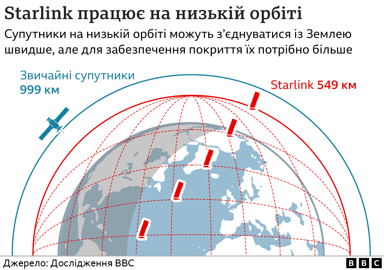 Starlink: чому Ілон Маск запускає тисячі супутників і як це допомагає