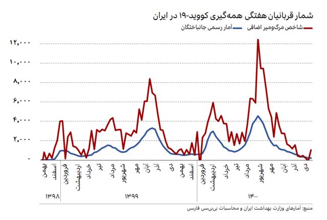 نمودار مقایسه میزان مرگ‌ومیر اضافی با آمار رسمی هفتگی جانباختگان کرونا در ایران با از شروع همه‌گیری کووید-۱۹ تا پایان دی ۱۴۰۰