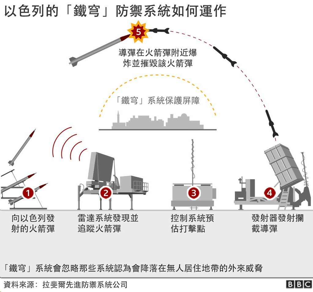 图解：以色列“铁穹”如何运作