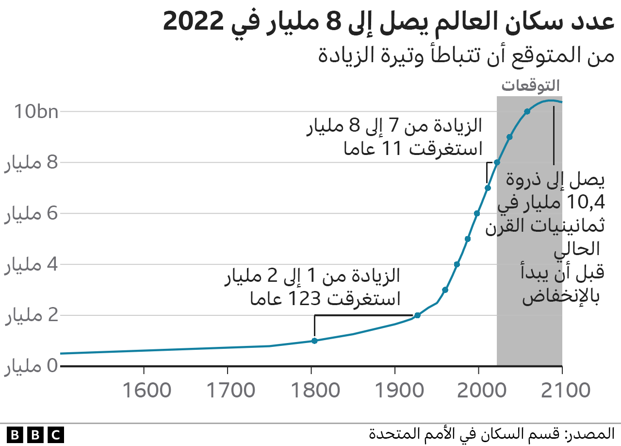 رسم بياني يوضح ارتفاع عدد السكان حتى الآن، وتنبؤات ارتفاعه في المستقبل