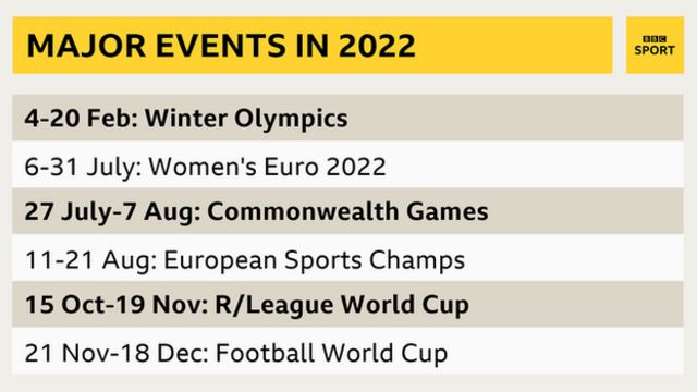 2022 Sporting Calendar: Big Events From Winter Olympics To The World Cup - Bbc Sport