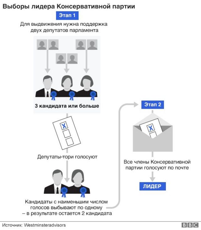 выборы
