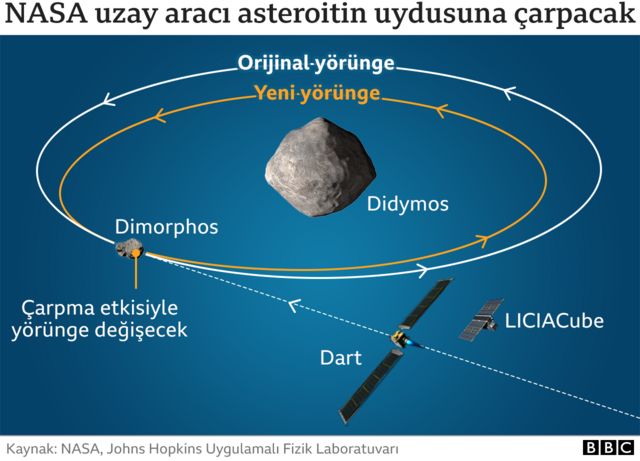 NASA uzay aracı asteroitin uydusuna çarpacak