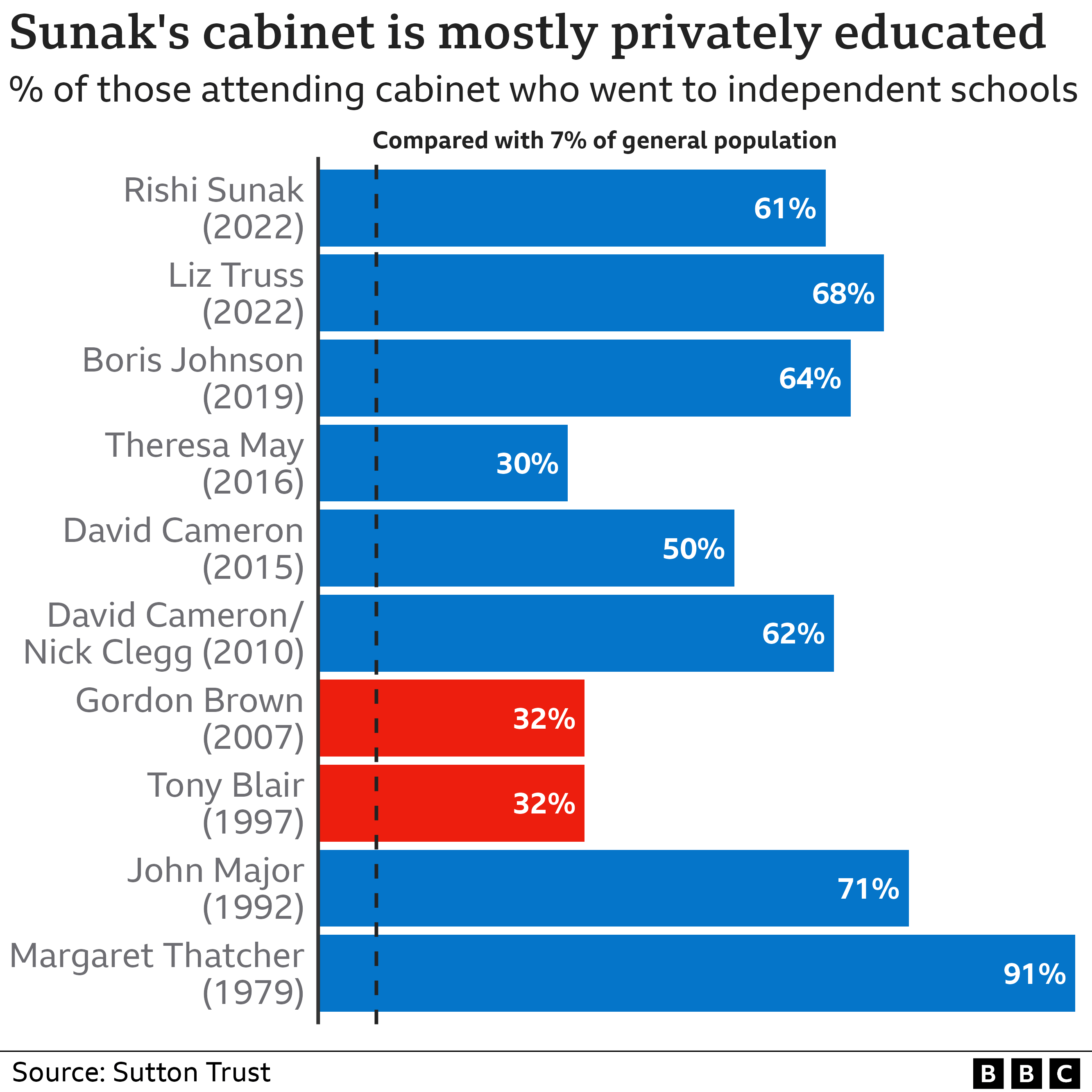 Rishi Sunaks cabinet Who is in the