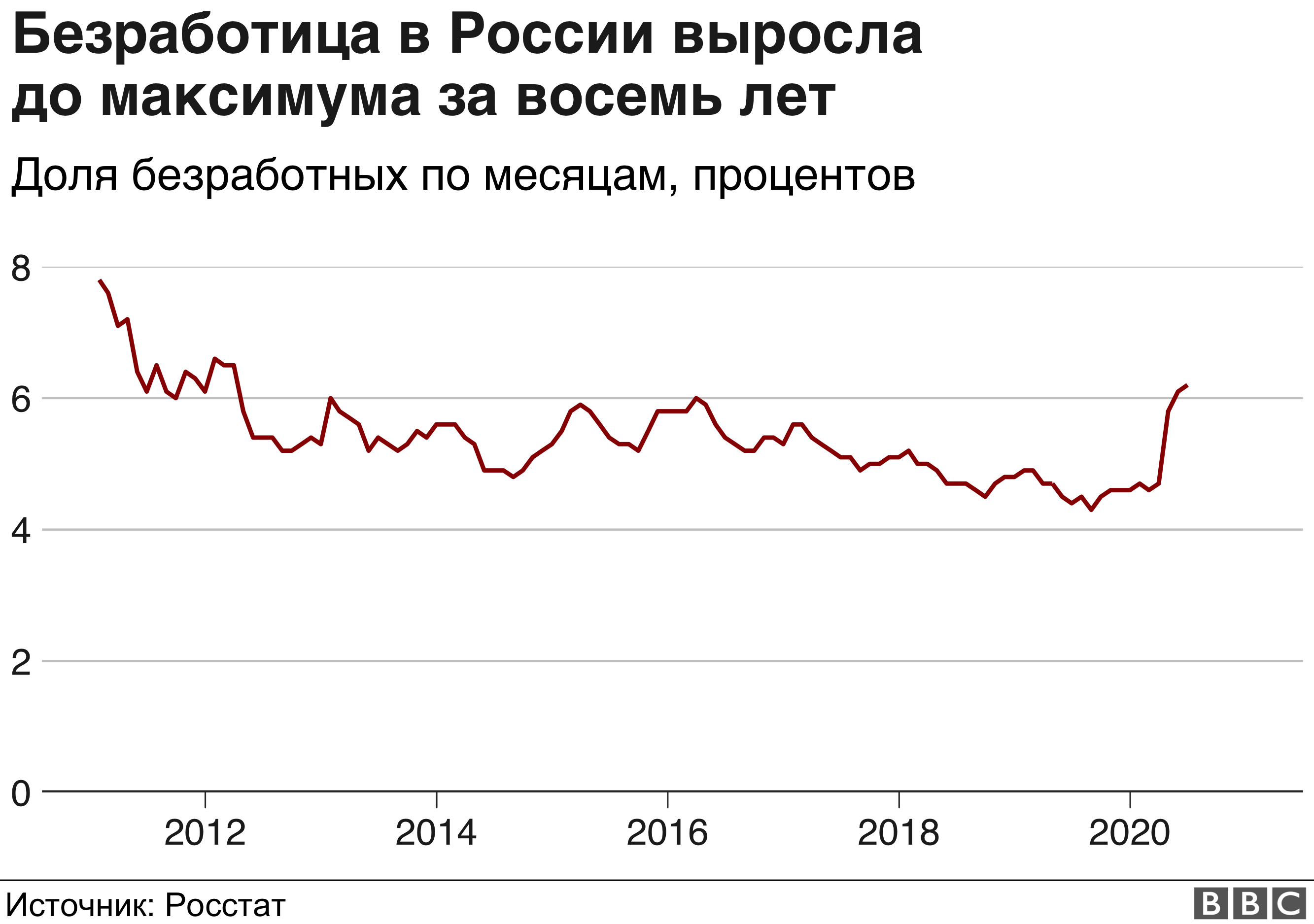 Как изменяется уровень безработицы. Динамика уровня безработицы в России 2020. Уровень безработицы в России в 2021 году. Динамика уровня безработицы в России за последние 5 лет. Динамика безработицы в России 2022.