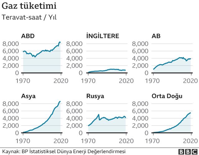 Global gaz tüketimi