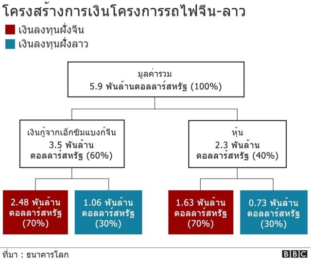 โครงสร้างการเงิน