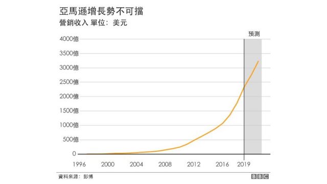 亚马逊 七张图看懂电商巨头25年成长之路 c News 中文